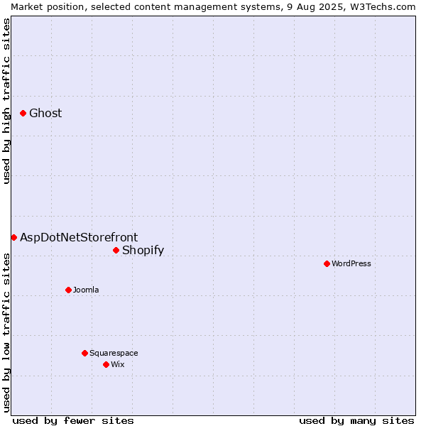 Market position of Shopify vs. Ghost vs. AspDotNetStorefront