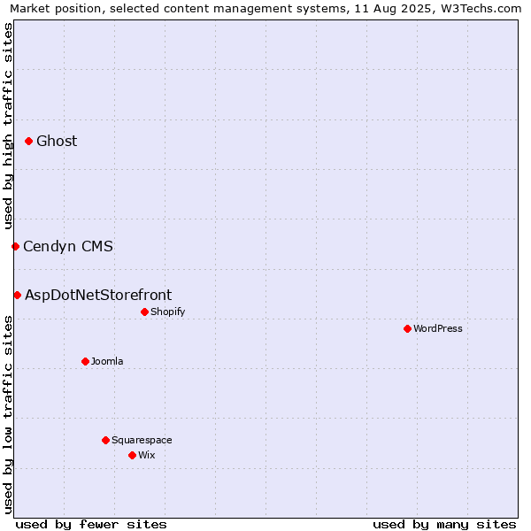 Market position of Ghost vs. AspDotNetStorefront vs. Cendyn CMS