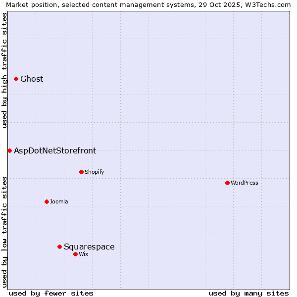 Market position of Squarespace vs. Ghost vs. AspDotNetStorefront
