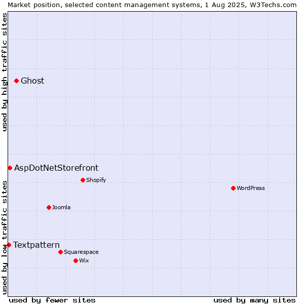Market position of Ghost vs. AspDotNetStorefront vs. Textpattern