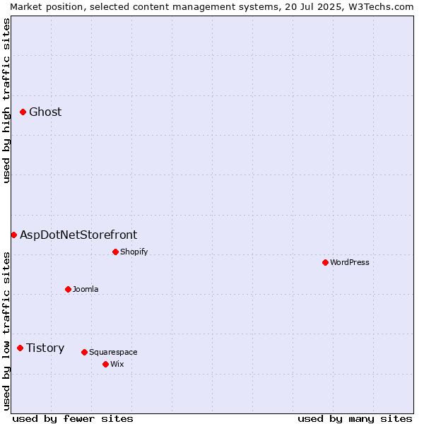 Market position of Ghost vs. Tistory vs. AspDotNetStorefront