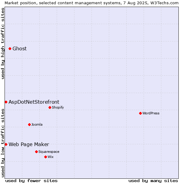 Market position of Ghost vs. Web Page Maker vs. AspDotNetStorefront