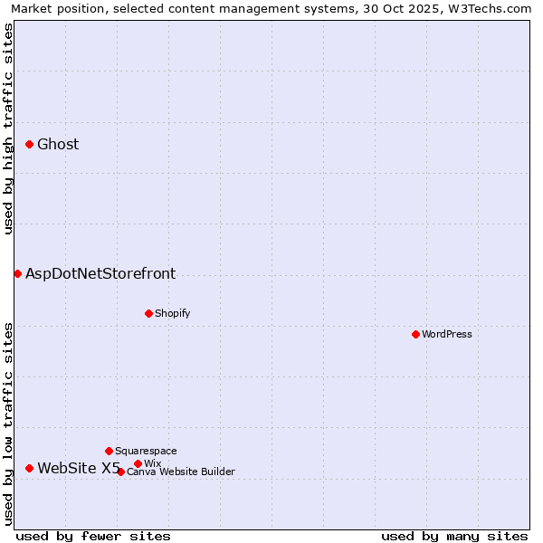 Market position of WebSite X5 vs. Ghost vs. AspDotNetStorefront