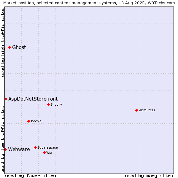 Market position of Ghost vs. AspDotNetStorefront vs. Webware