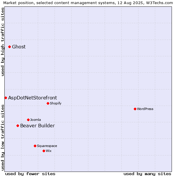 Market position of Beaver Builder vs. Ghost vs. AspDotNetStorefront