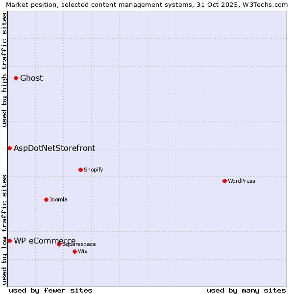 Market position of Ghost vs. AspDotNetStorefront vs. WP eCommerce