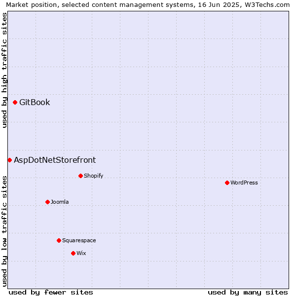 Market position of GitBook vs. AspDotNetStorefront