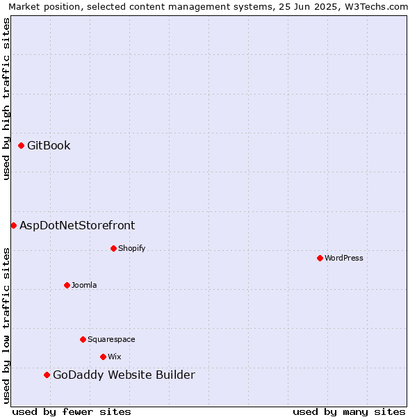 Market position of GoDaddy Website Builder vs. GitBook vs. AspDotNetStorefront