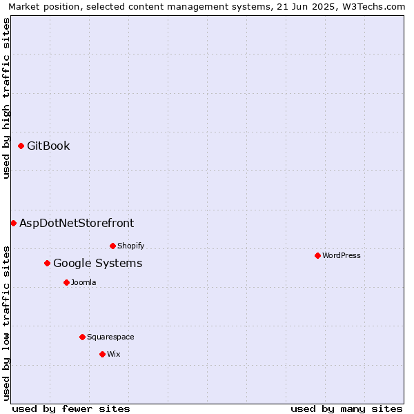 Market position of Google Systems vs. GitBook vs. AspDotNetStorefront