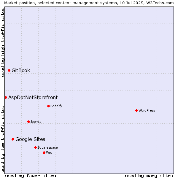 Market position of Google Sites vs. GitBook vs. AspDotNetStorefront