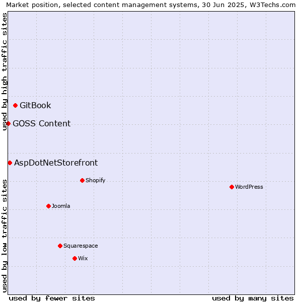 Market position of GitBook vs. AspDotNetStorefront vs. GOSS Content