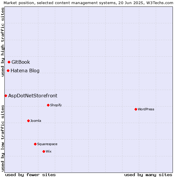 Market position of GitBook vs. Hatena Blog vs. AspDotNetStorefront