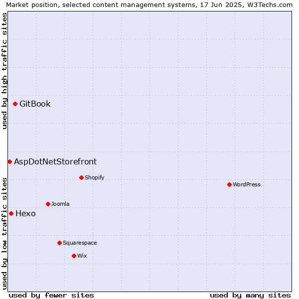 Market position of GitBook vs. Hexo vs. AspDotNetStorefront