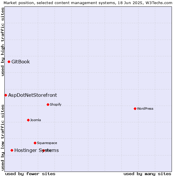 Market position of Hostinger Systems vs. GitBook vs. AspDotNetStorefront