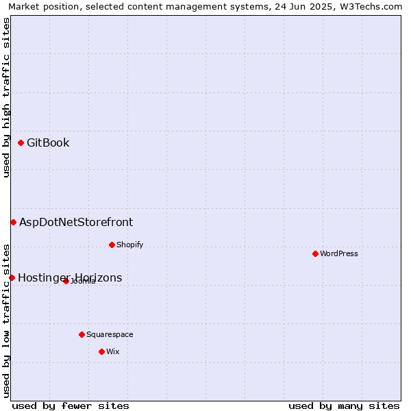 Market position of GitBook vs. AspDotNetStorefront vs. Hostinger Horizons