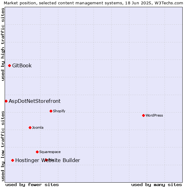 Market position of Hostinger Website Builder vs. GitBook vs. AspDotNetStorefront