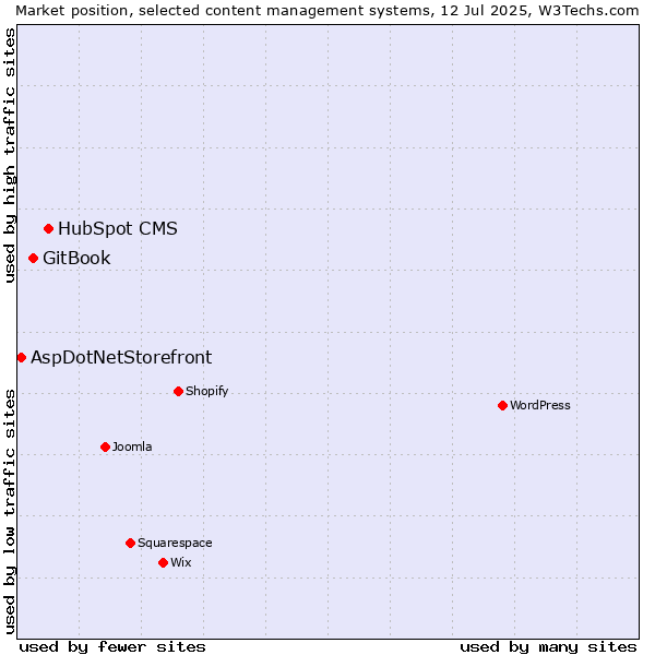 Market position of HubSpot CMS vs. GitBook vs. AspDotNetStorefront