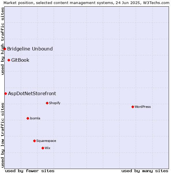 Market position of GitBook vs. AspDotNetStorefront vs. Bridgeline Unbound