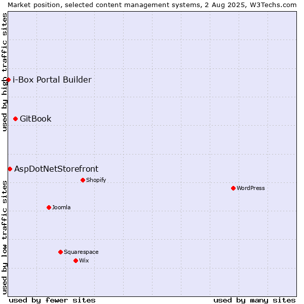 Market position of GitBook vs. AspDotNetStorefront vs. i-Box Portal Builder