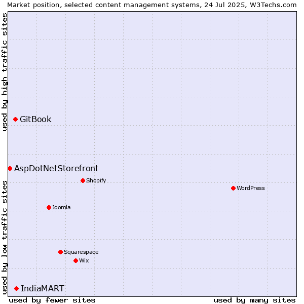 Market position of IndiaMART vs. GitBook vs. AspDotNetStorefront