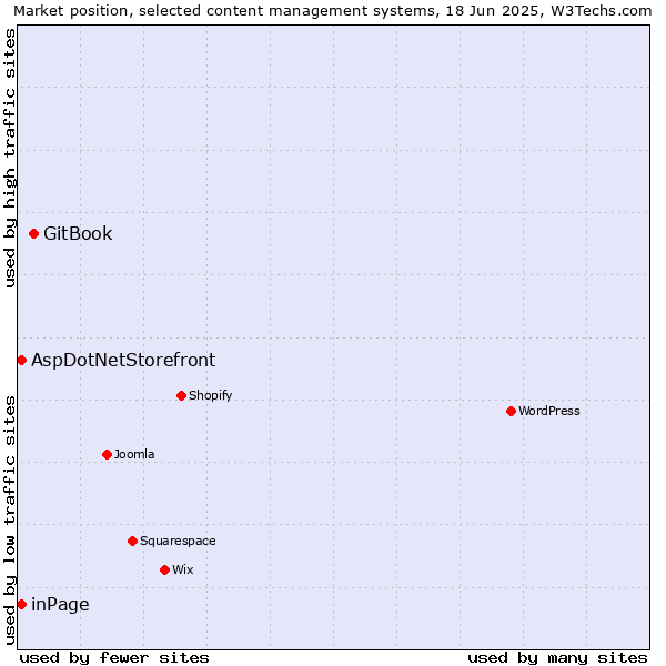 Market position of GitBook vs. inPage vs. AspDotNetStorefront