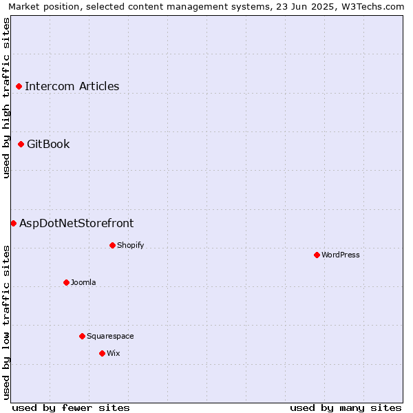 Market position of GitBook vs. Intercom Articles vs. AspDotNetStorefront