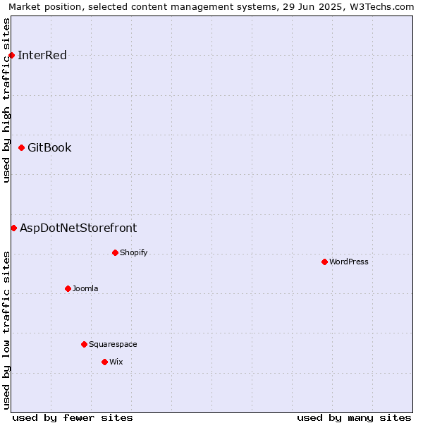 Market position of GitBook vs. AspDotNetStorefront vs. InterRed