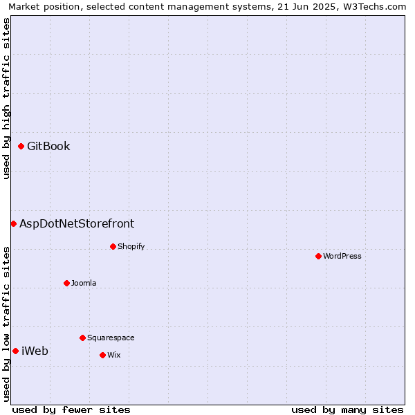 Market position of GitBook vs. iWeb vs. AspDotNetStorefront