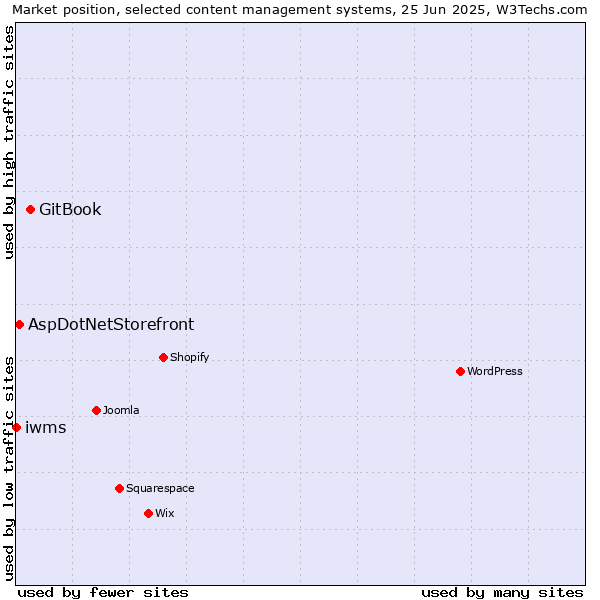 Market position of GitBook vs. AspDotNetStorefront vs. iwms