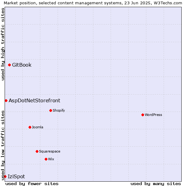 Market position of GitBook vs. AspDotNetStorefront vs. IziSpot