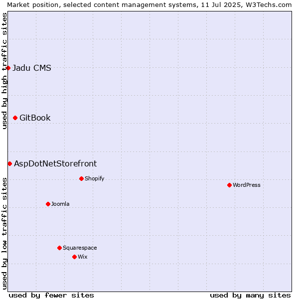 Market position of GitBook vs. AspDotNetStorefront vs. Jadu CMS