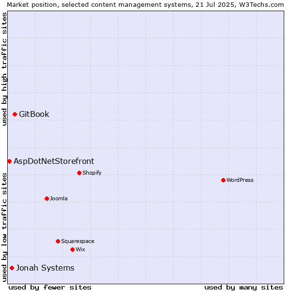 Market position of GitBook vs. Jonah Systems vs. AspDotNetStorefront