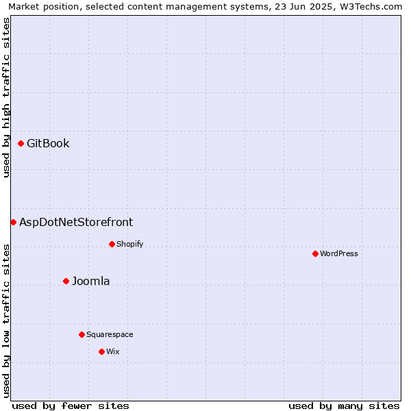 Market position of Joomla vs. GitBook vs. AspDotNetStorefront