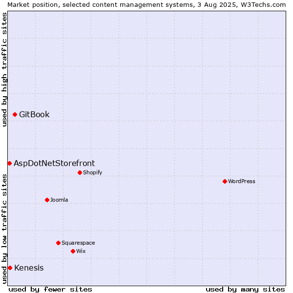 Market position of GitBook vs. Kenesis vs. AspDotNetStorefront