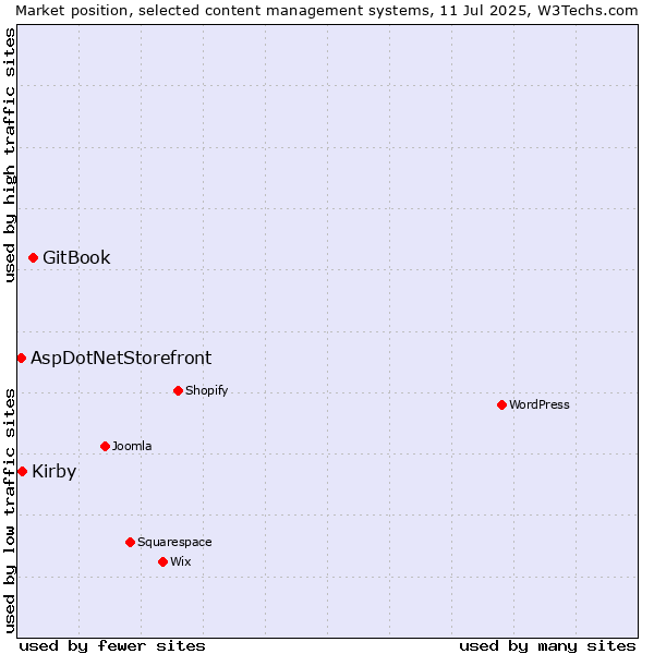 Market position of GitBook vs. Kirby vs. AspDotNetStorefront