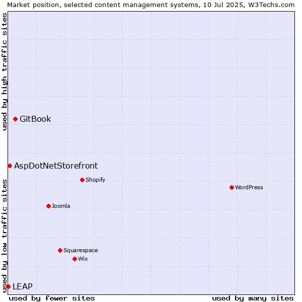 Market position of GitBook vs. AspDotNetStorefront vs. LEAP