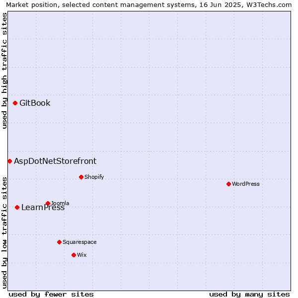 Market position of LearnPress vs. GitBook vs. AspDotNetStorefront