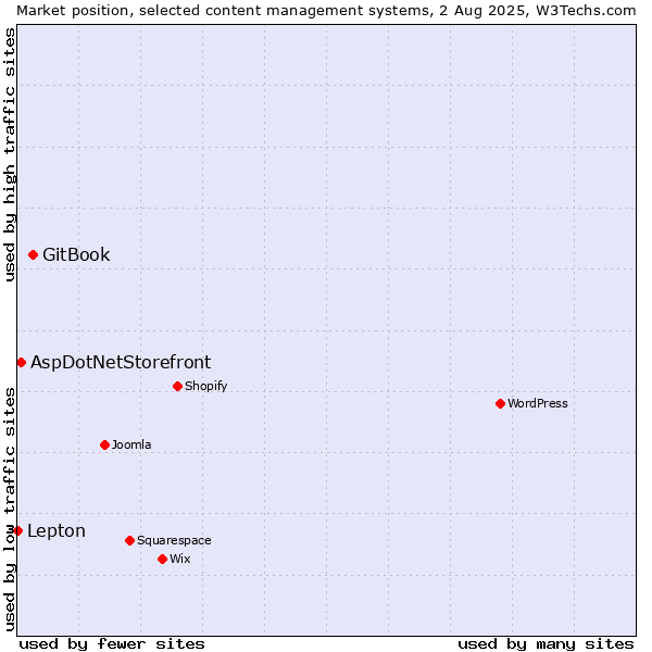 Market position of GitBook vs. AspDotNetStorefront vs. Lepton