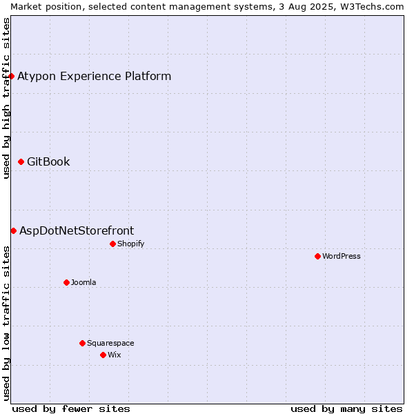 Market position of GitBook vs. AspDotNetStorefront vs. Atypon Experience Platform