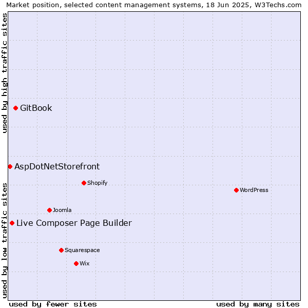 Market position of GitBook vs. Live Composer Page Builder vs. AspDotNetStorefront