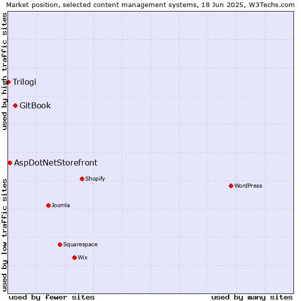 Market position of GitBook vs. AspDotNetStorefront vs. Trilogi