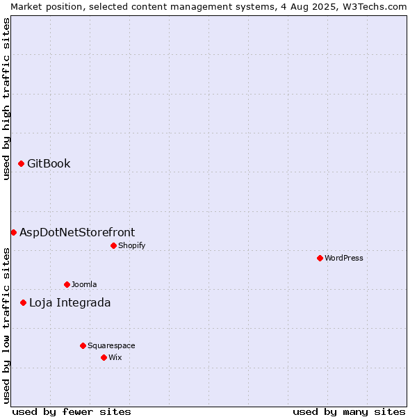 Market position of Loja Integrada vs. GitBook vs. AspDotNetStorefront