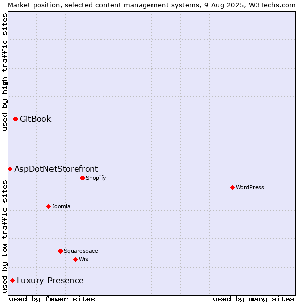 Market position of GitBook vs. Luxury Presence vs. AspDotNetStorefront