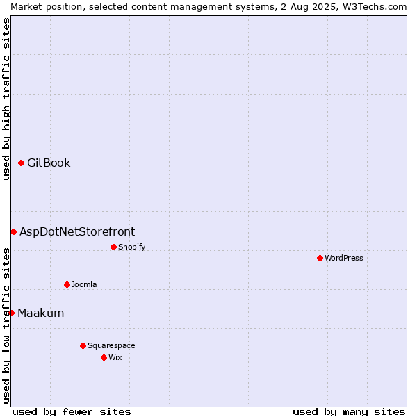 Market position of GitBook vs. AspDotNetStorefront vs. Maakum