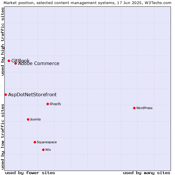 Market position of Adobe Commerce vs. GitBook vs. AspDotNetStorefront
