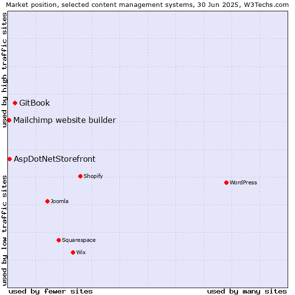 Market position of GitBook vs. AspDotNetStorefront vs. Mailchimp website builder