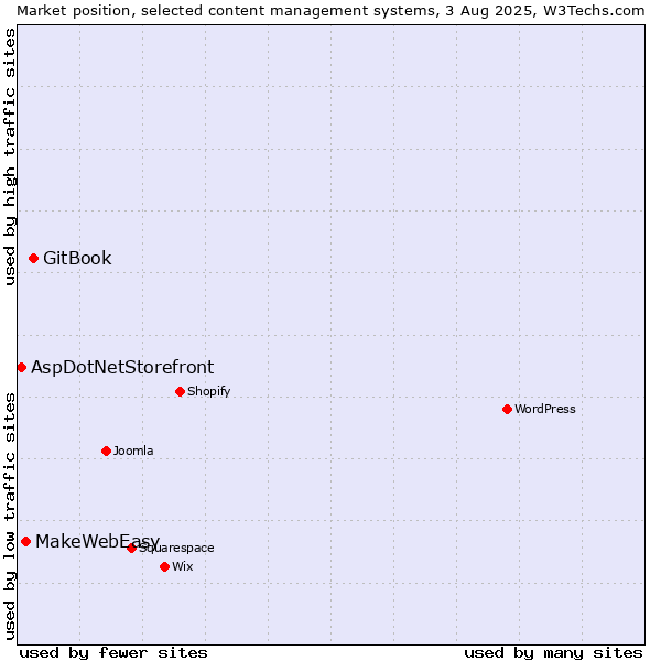 Market position of GitBook vs. MakeWebEasy vs. AspDotNetStorefront