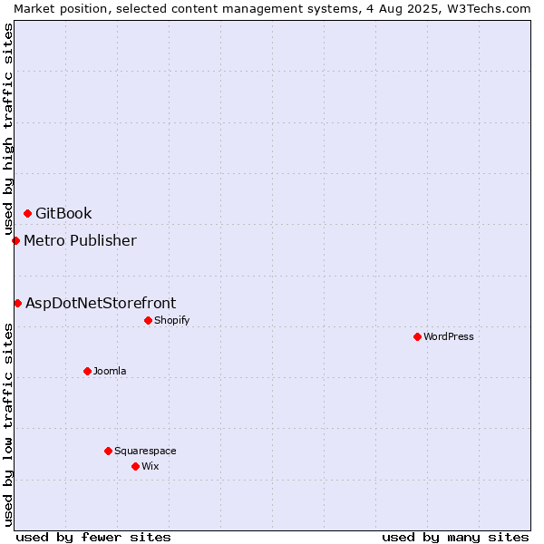 Market position of GitBook vs. AspDotNetStorefront vs. Metro Publisher