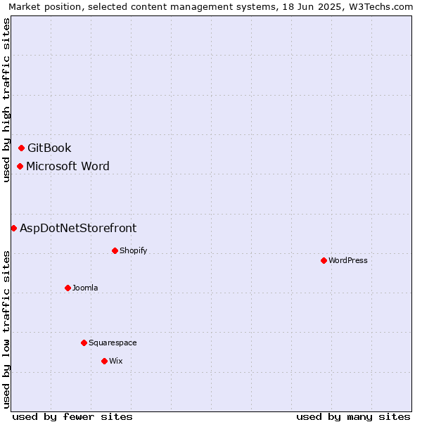 Market position of GitBook vs. Microsoft Word vs. AspDotNetStorefront