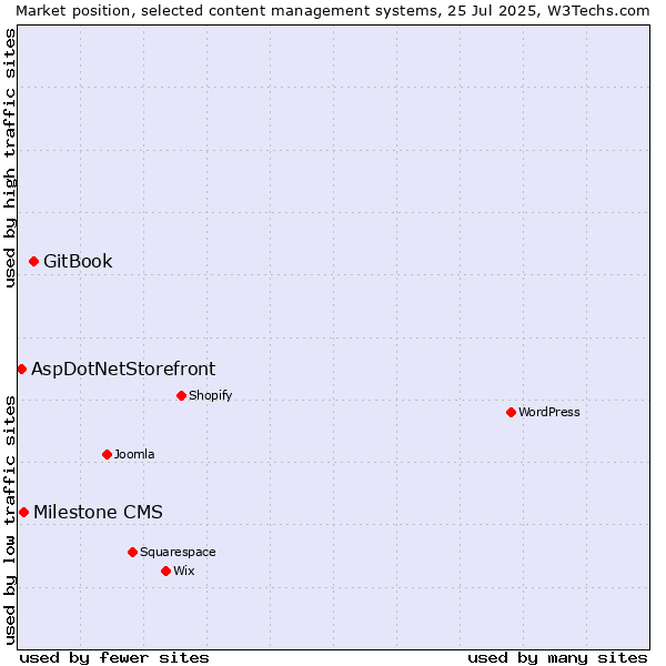 Market position of GitBook vs. Milestone CMS vs. AspDotNetStorefront